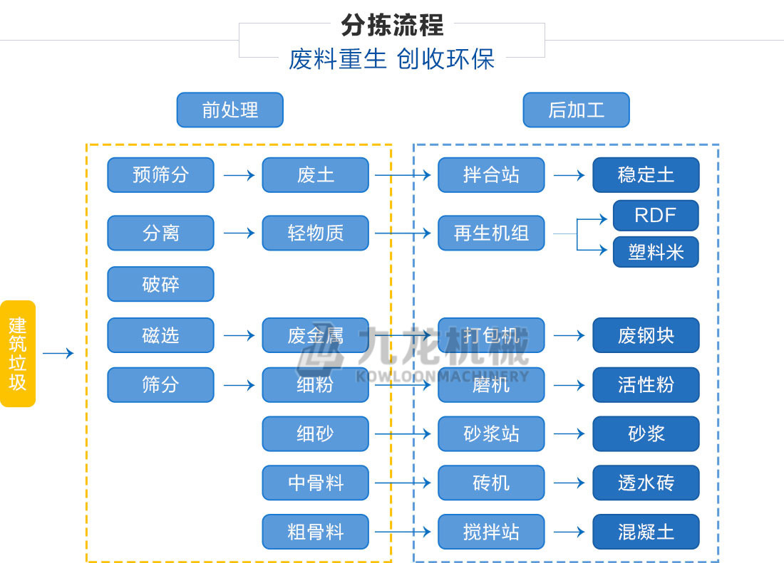 建筑垃圾分揀處理設(shè)備分揀流程 建筑垃圾分揀處理設(shè)備分揀流程