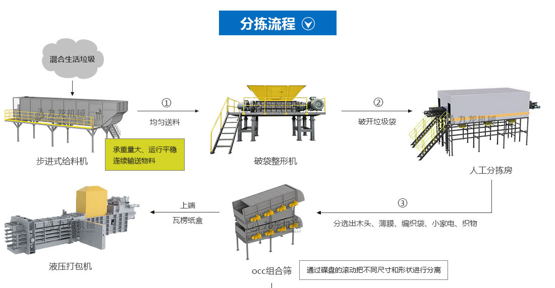 生活垃圾分揀處理設(shè)備分揀流程 生活垃圾分揀處理設(shè)備分揀流程