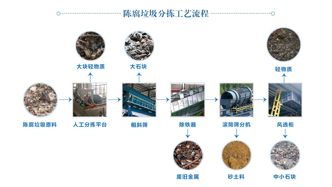 陳腐垃圾分揀處理設(shè)備工藝流程 陳腐垃圾分揀處理設(shè)備工藝流程