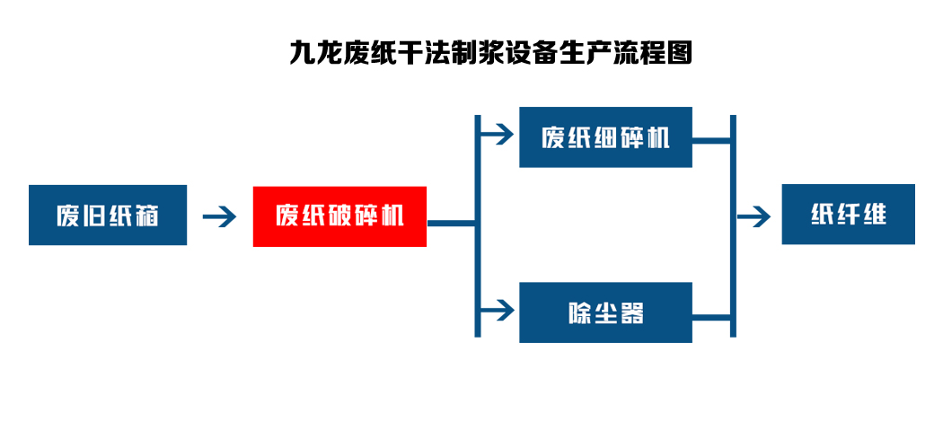 干法廢紙制漿設(shè)備可以對回收的廢紙進行再處理(圖2) 干法廢紙制漿設(shè)備可以對回收的廢紙進行再處理(圖2)