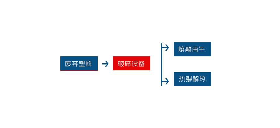 廢舊塑料進(jìn)行回收是為了資源能夠再生利用(圖1) 廢舊塑料進(jìn)行回收是為了資源能夠再生利用(圖1)